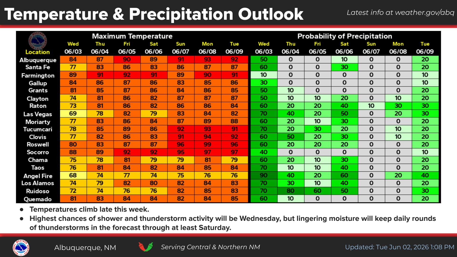 NWS Albuquerque Forecast