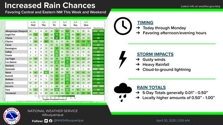 NWS Albuquerque Forecast