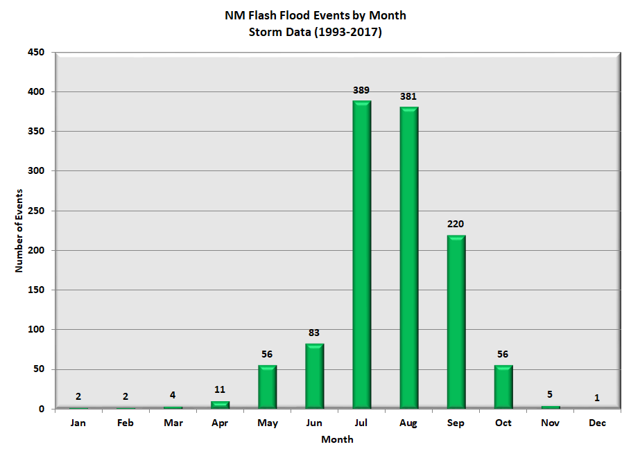 Graph of New Mexico flash floods by month, from 1959 through 2017