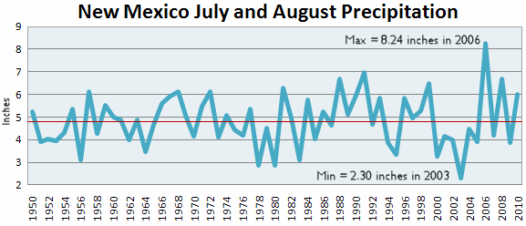 NM precip for July and August