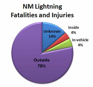 Pie chart showing where people were located when killed or injured from lightning
