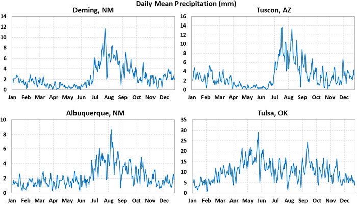 annual precipitation of Deming, NM and Tulsa, OK