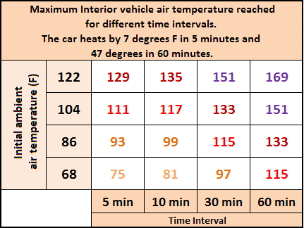 table of maximum interior vehicle air temperature