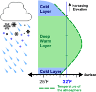 Freezing Rain Formation With Deep Warm Layer Between Cold Layers