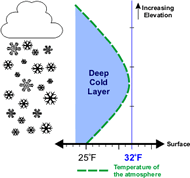 Snow Formation With Deep Cold Layer