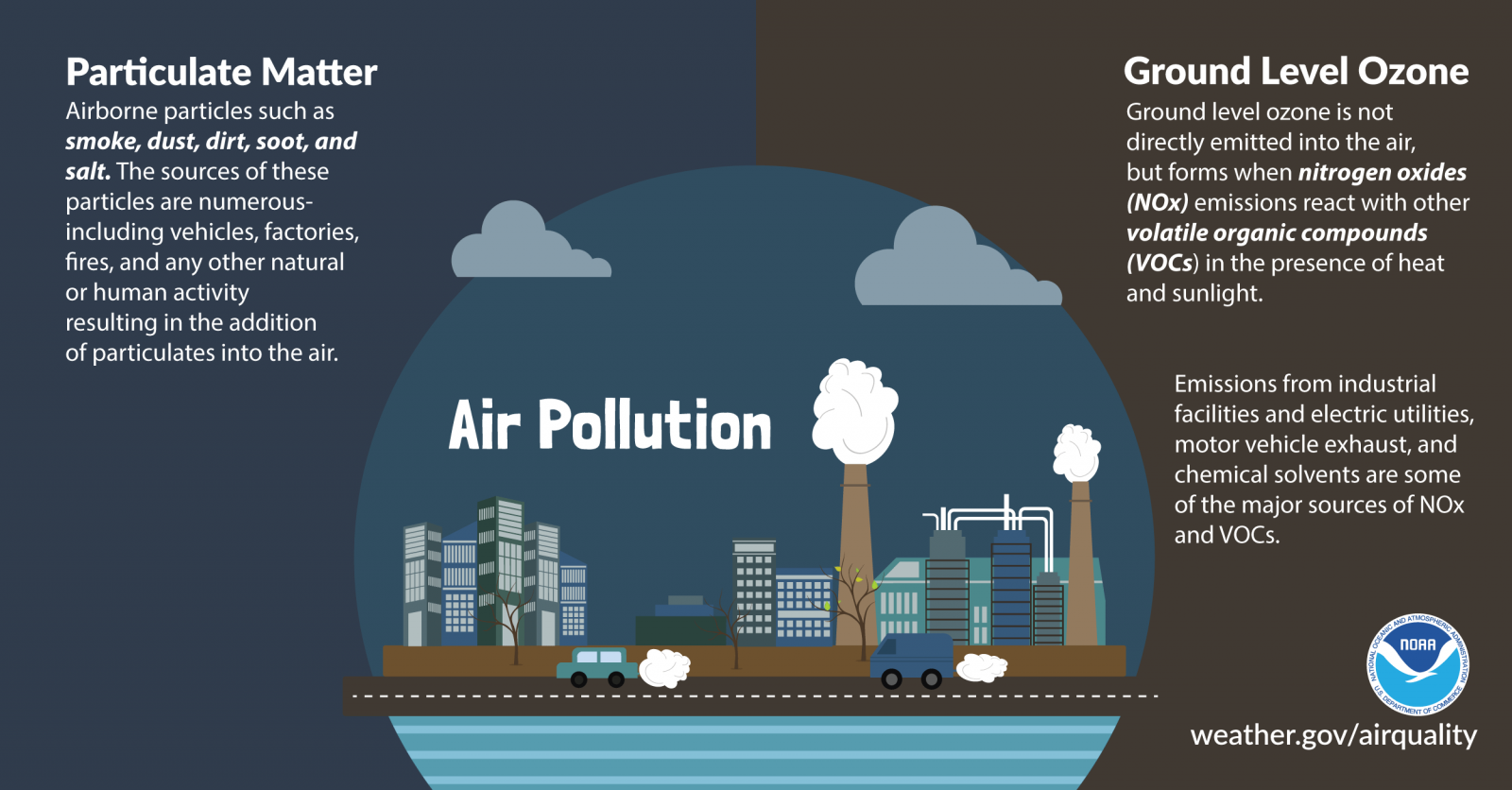 Air Pollution Science - Particulate Matter: Airborne particles such as smoke, dust, dirt, soot, and salt. The sources of these particles are numerous - including vehicles, factories, fires, and any other natural or human activity resulting in the addition of particulates into the air. Ground Level Ozone: Ground level ozone is not directly emitted into the air, but forms when nitrogen oxides (NOx) emissions react with other volatile organic compounds (VOCs) in the presence of heat and sunlight. Emissions from industrial facilities and electric utilities, motor vehicle exhause, and chemical solvents are some of the major sources of NOx and VOCs