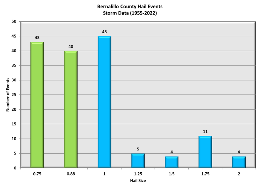 Bernalillo County Hail Events by Size