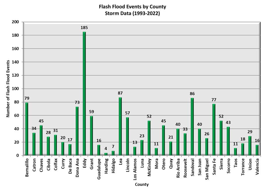 Flash Flood Events by County