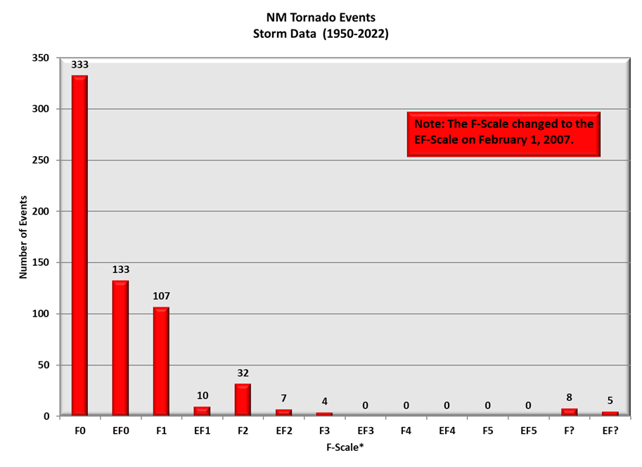 New Mexico Tornado Events by F-Scale
