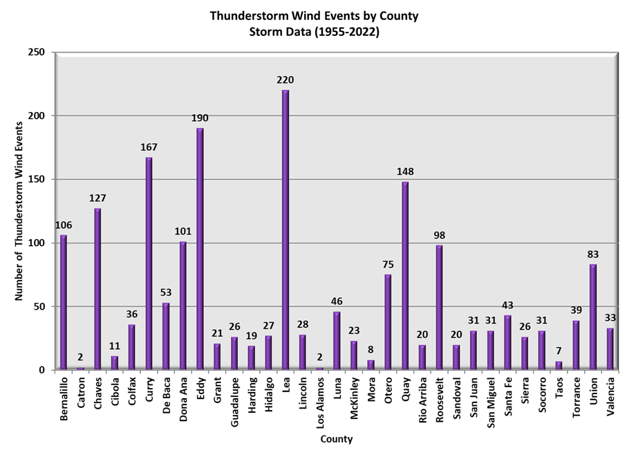 Thunderstorm Wind Events by County