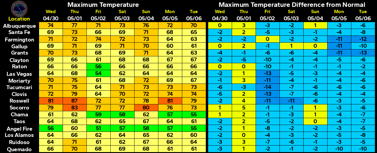 NWS Albuquerque Regional Forecast