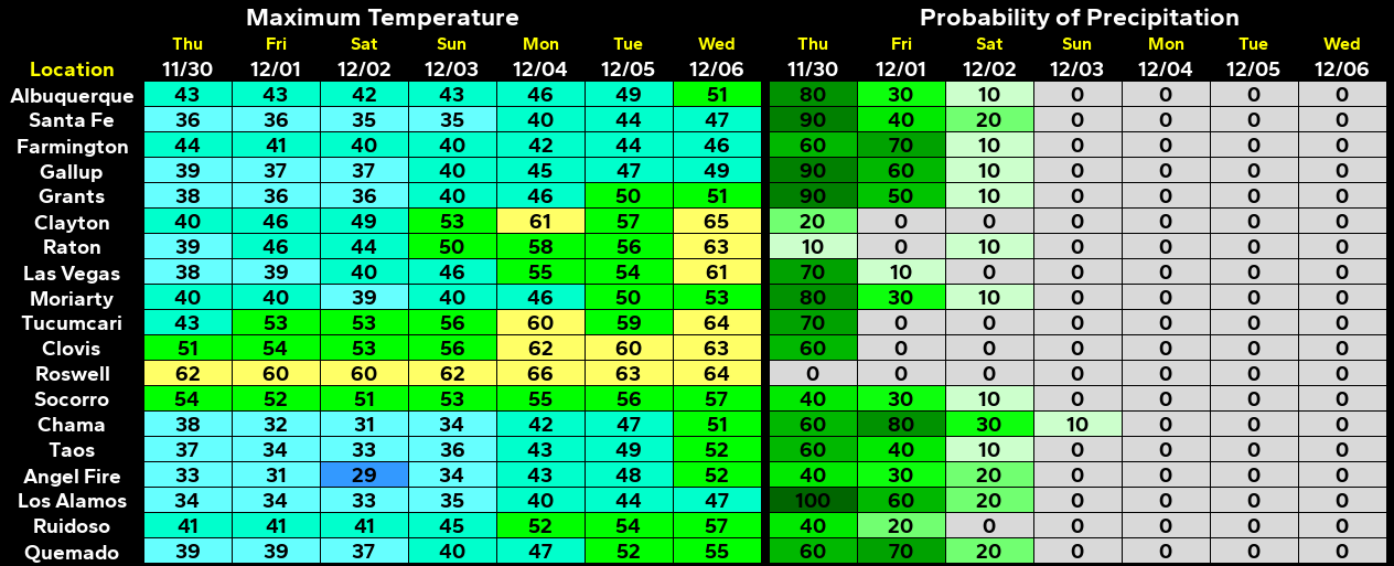 NWS Albuquerque Regional Forecast