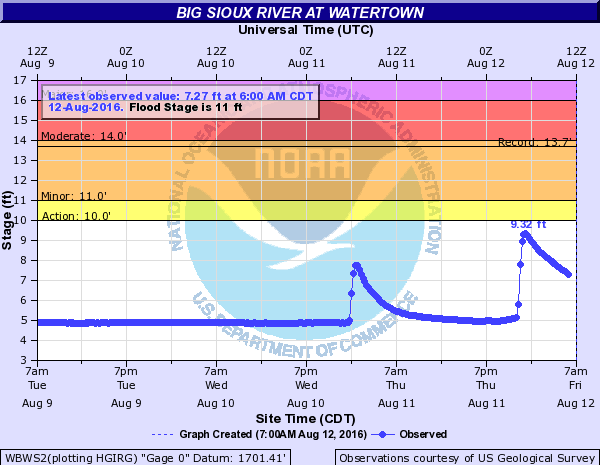 Hydrograph