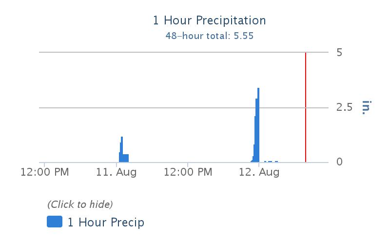 Hydrograph