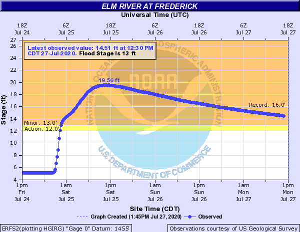 Hydrograph