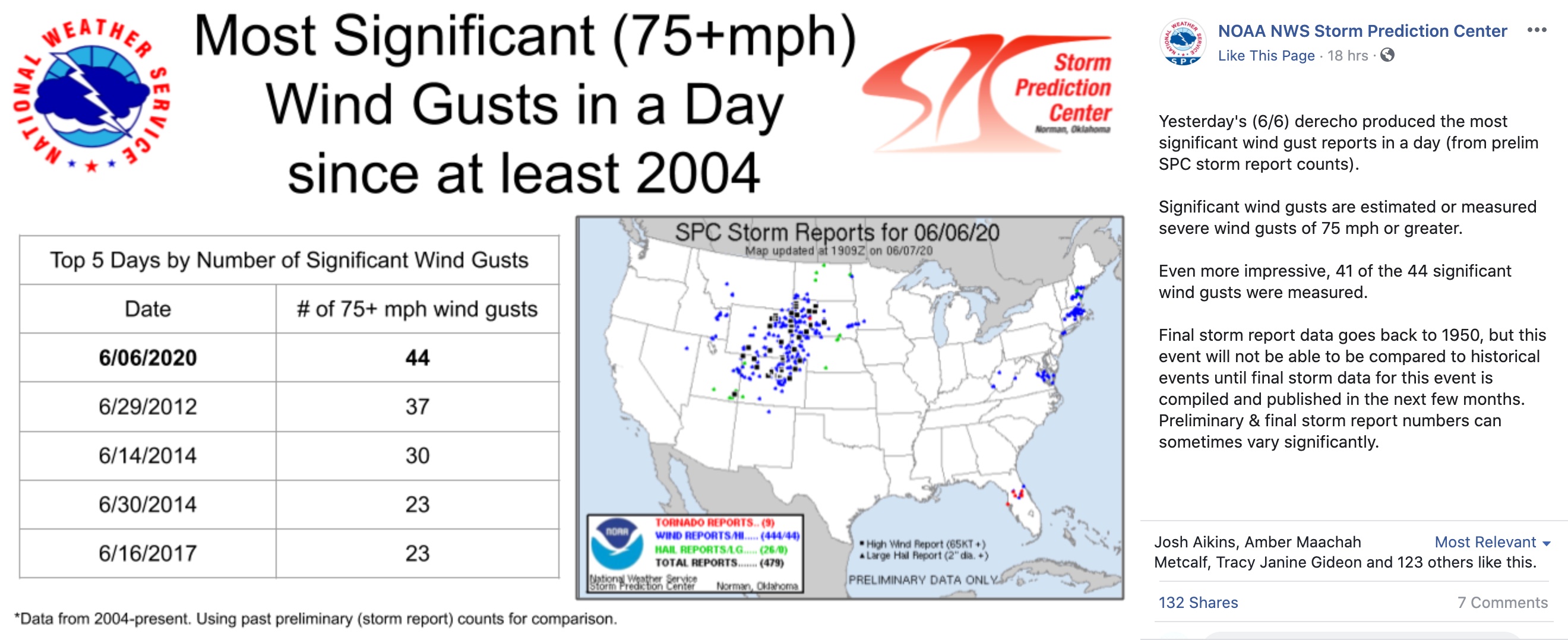 SPC: Most Significant (75+ mph) Wind Gusts in a Day since at least 2004