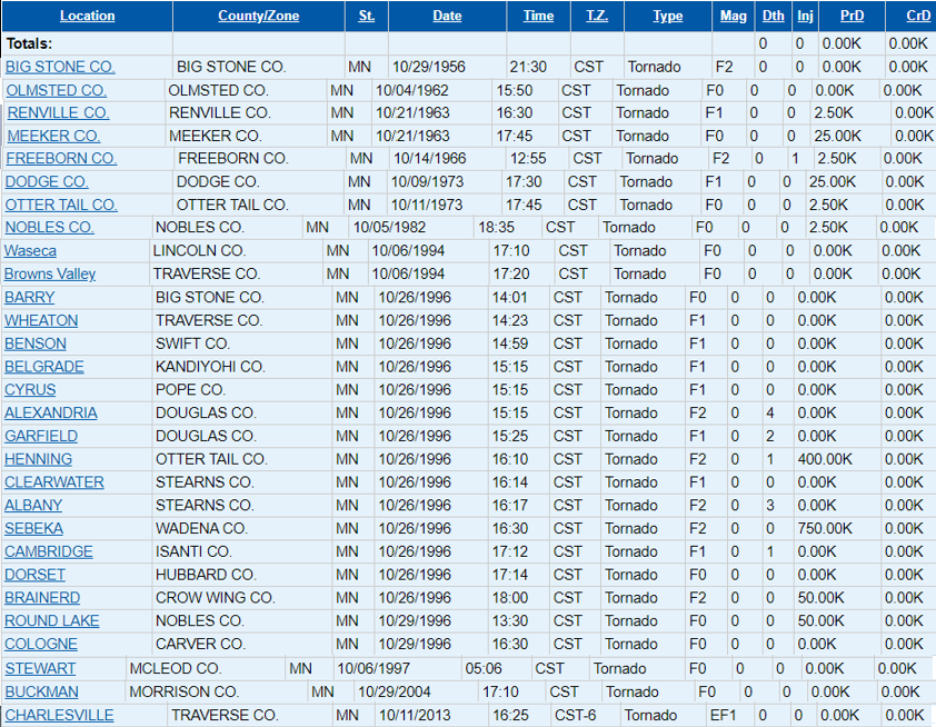 Listing of all documented Minnesota tornadoes in the month of October, prior to 10-9-2021, from Storm Data