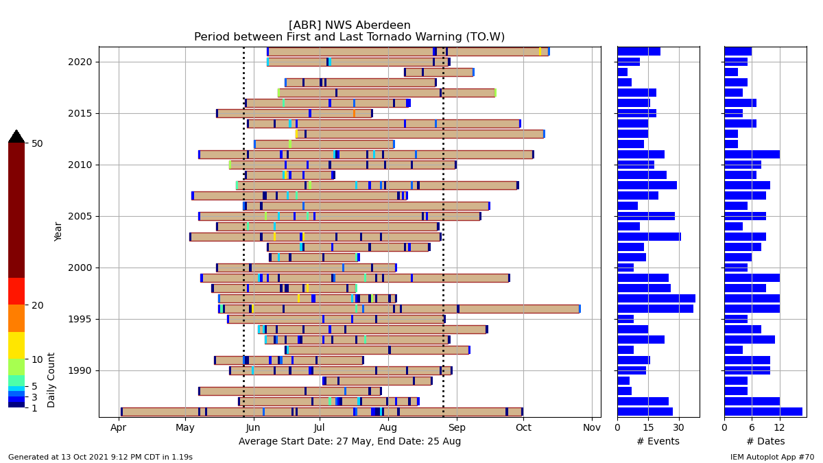 Chart of the first and last days that Tornado Warnings were issued by NWS Aberdeen and listed by year (Iowa State - IEM)