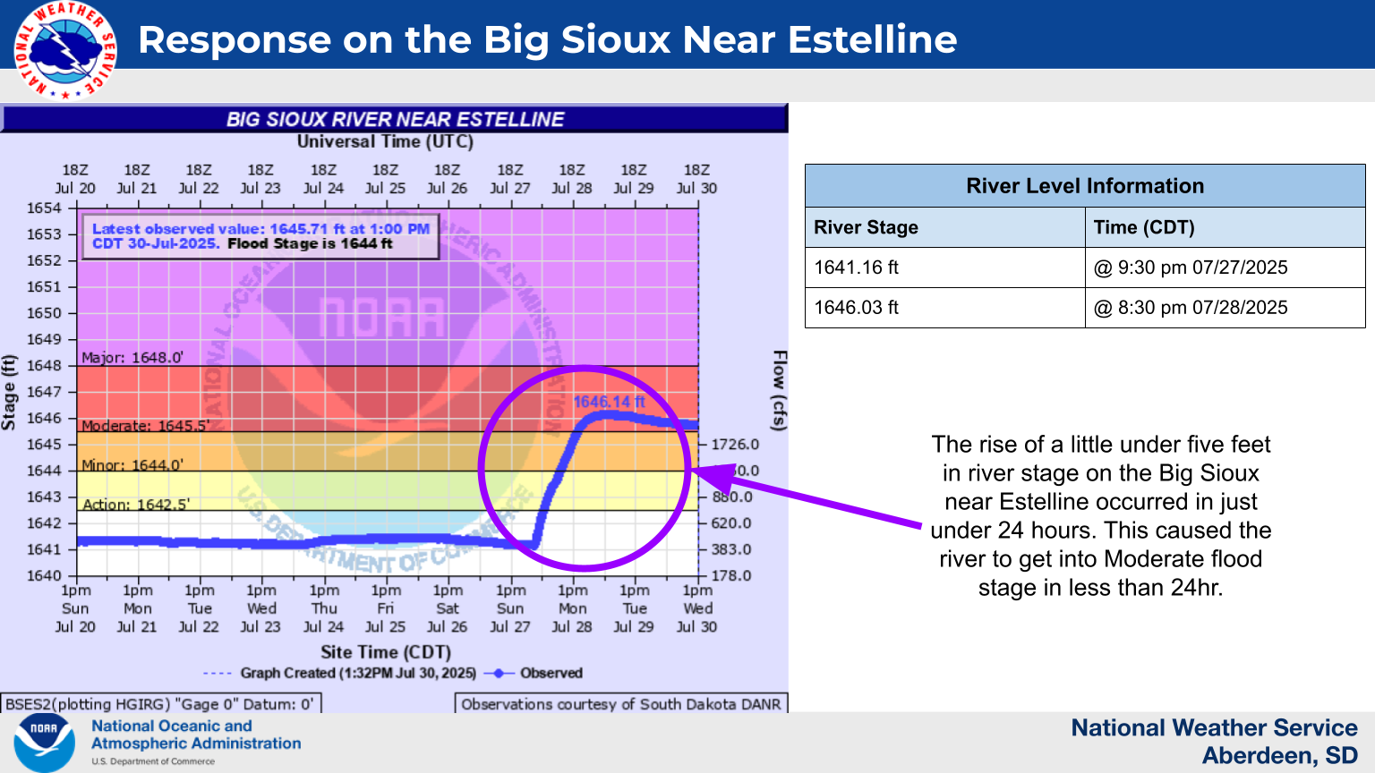 Hydrograph for the Big Sioux near Estelline