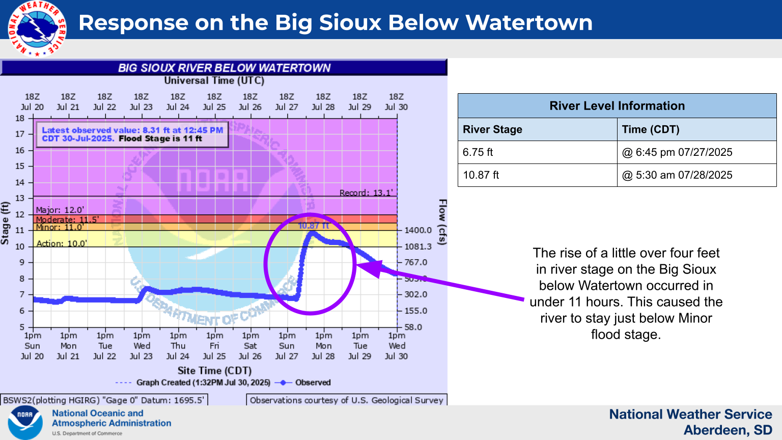 hydrograph for the Big Sioux below Watertown