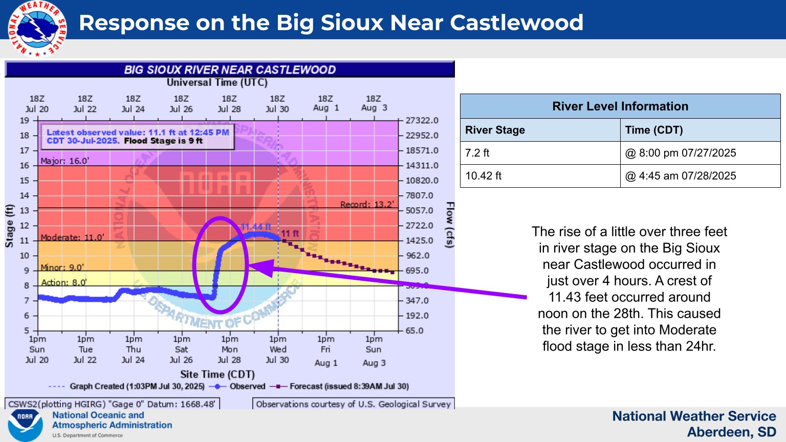 hydrograph for Big Sioux near Castlewood