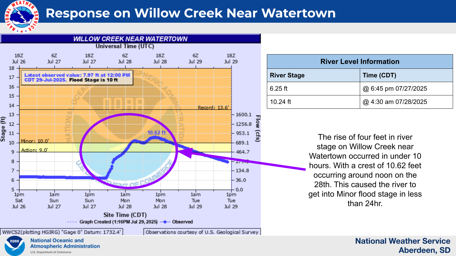 Hydrograph for Willow Creek near Watertown