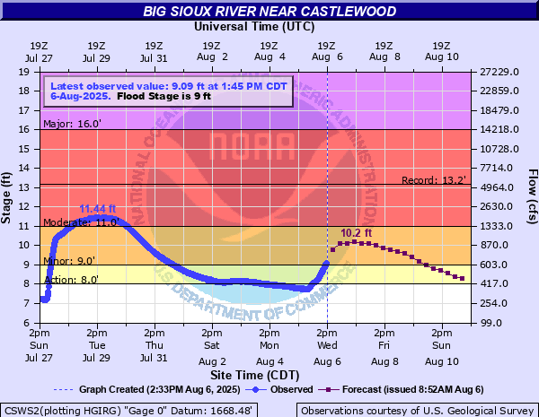 Hydrograph