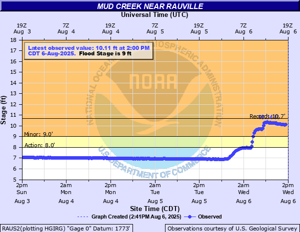 Hydrograph