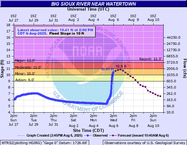 Hydrograph