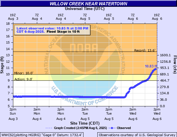 Hydrograph