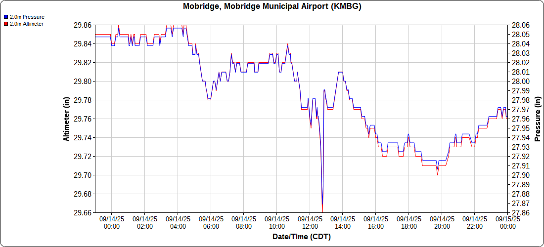 Mobridge, SD Airport (KMBG) Pressure Observations for September 14, 2025. The sharp drop and rise of pressure around 12:45pm CDT was when the tornado moved just to the east of the airport. 