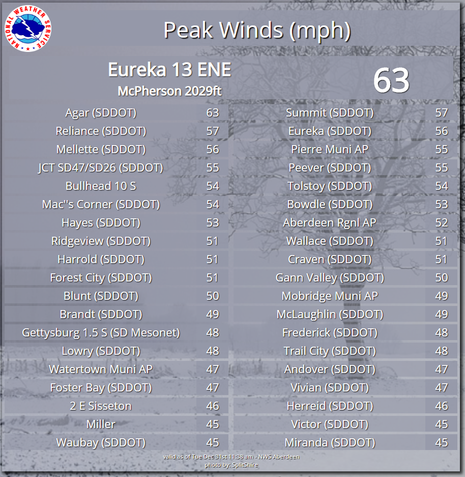Peak wind gusts on December 29, 2019.Â 