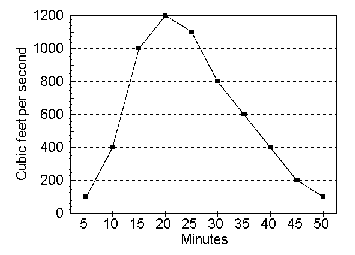 Sample Unit-Hydrograph