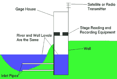 Gagehouse Diagram