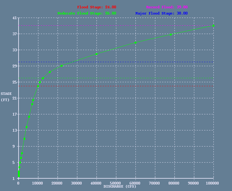 Sample Rating Curve