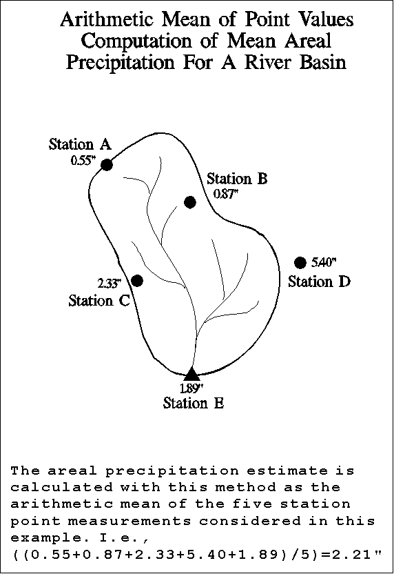 Precipitation Measurements