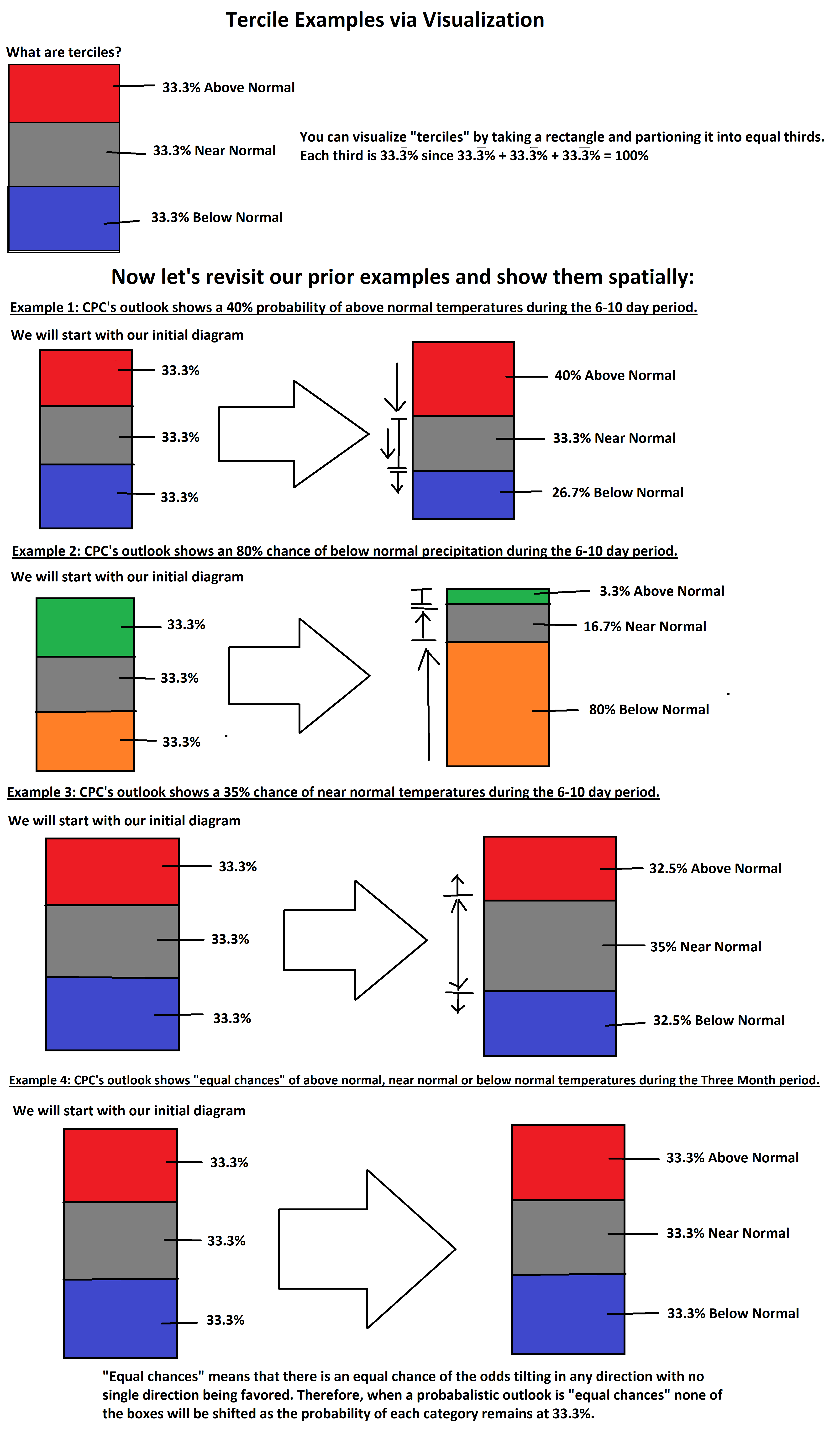Diagrams showing a visual example of the rules for shifting the three terciles. 