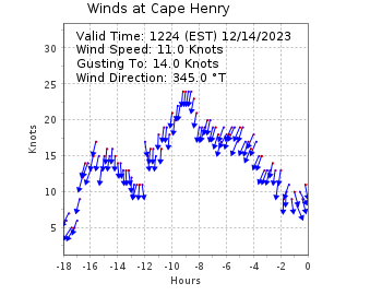 NOAA TIDEAS AND CURRENTS