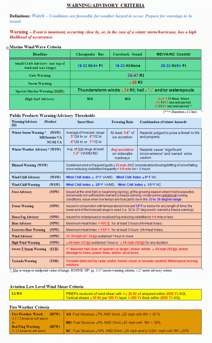 NWS Wakefield Warning Criteria