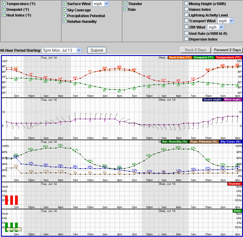 Hourly Weather Graph