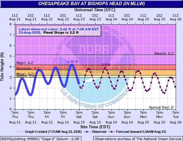 Hydrograph