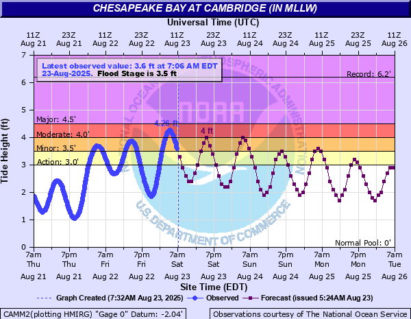 Hydrograph