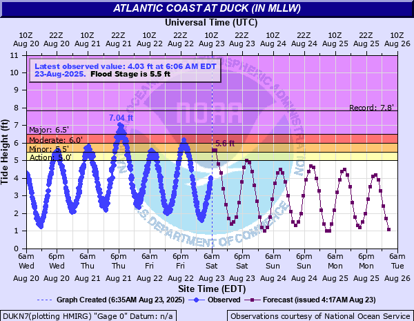 Hydrograph