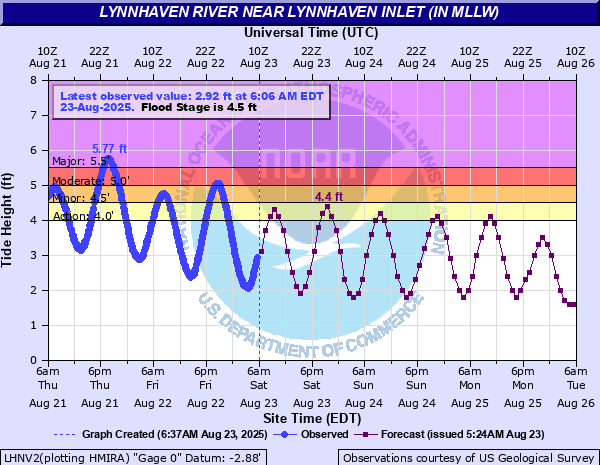 Hydrograph