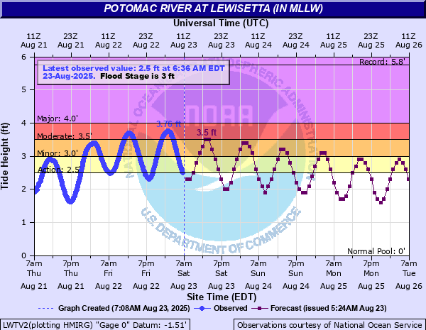 Hydrograph