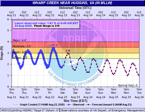 Hydrograph