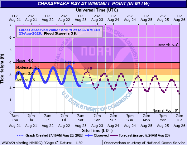 Hydrograph