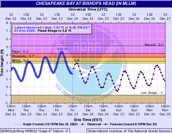 Hydrograph