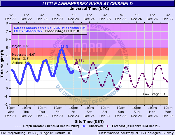 Hydrograph