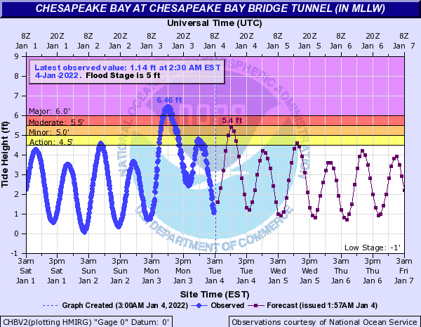 Hydrograph